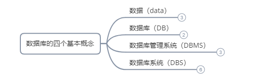 数据库的四个基本概念