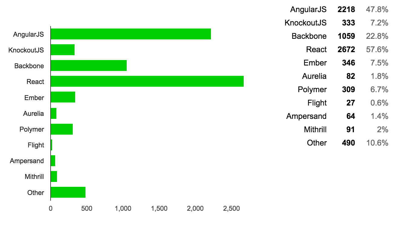 An screenshot of the percentages for the 17th question