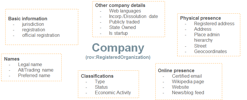 Figure 2: Company data attributes that are covered by the model