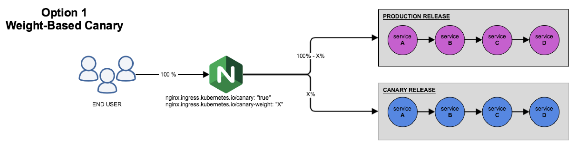 Canary with nginx ingress controller