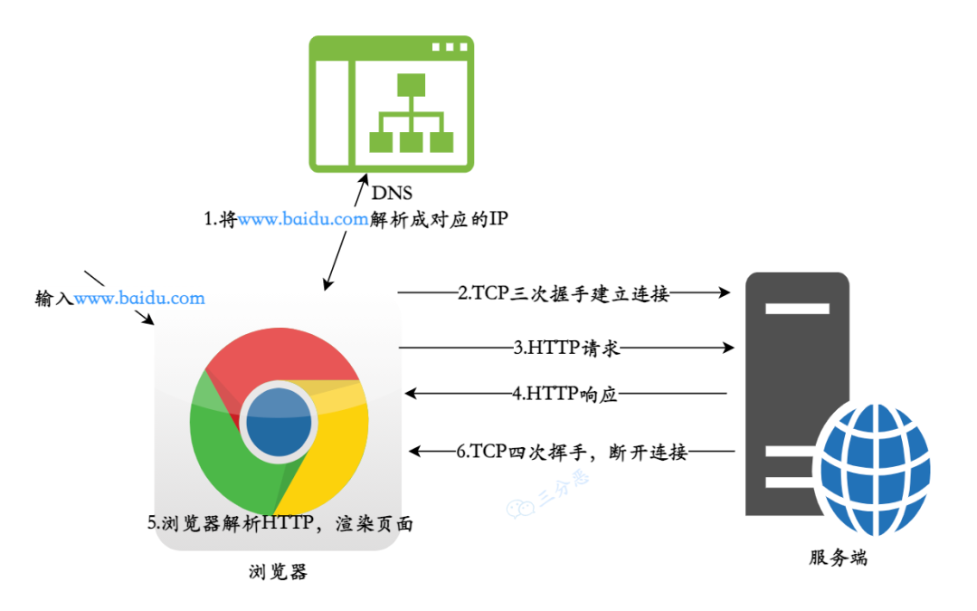 www.baidu.comliu 到显示主页