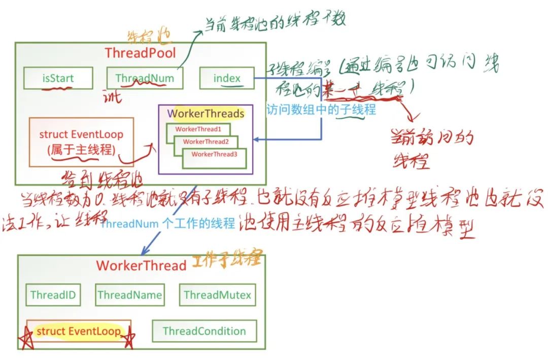 线程池工作