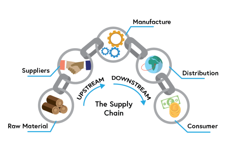 https://cdn.vectorstock.com/i/1000x1000/35/51/diagram-of-supply-chain-management-vector-41743551.webp