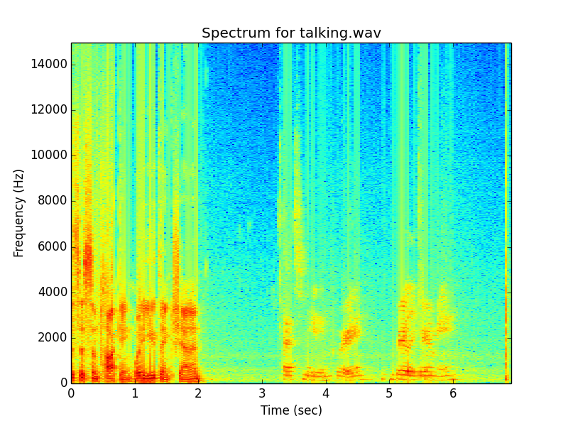 GitHub - coryking/powerspectrum: Ghetto python spectrum analysis