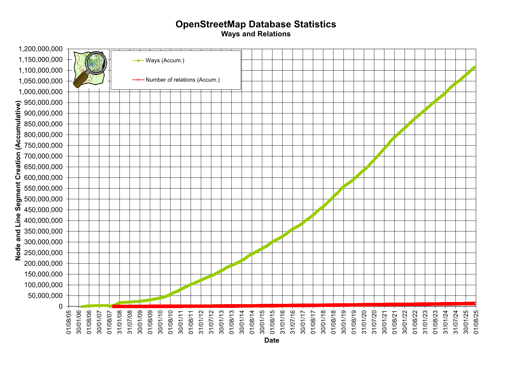 https://wiki.openstreetmap.org/wiki/File:Osmdbstats2Ways.png