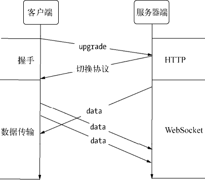 协议升级过程示意图