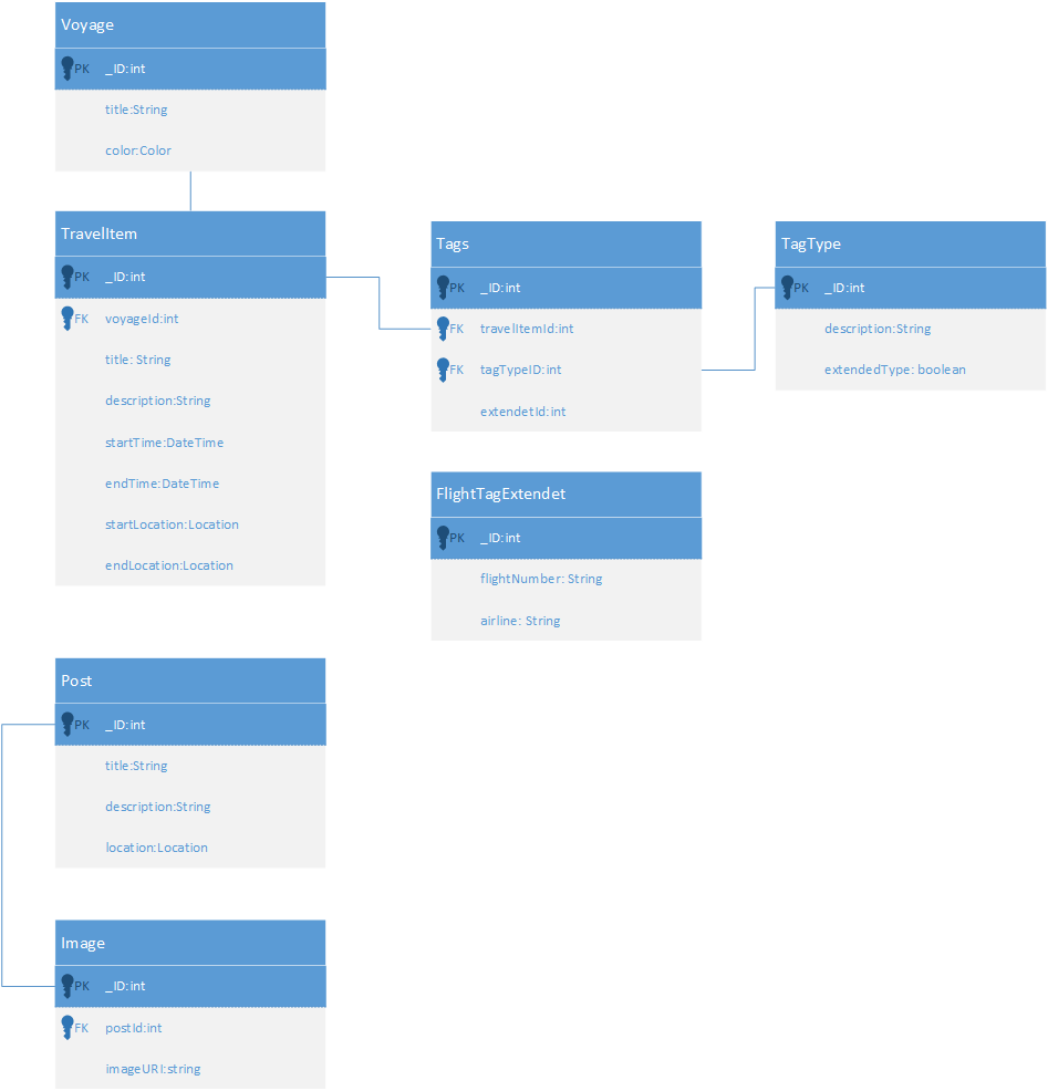 ermdiagram