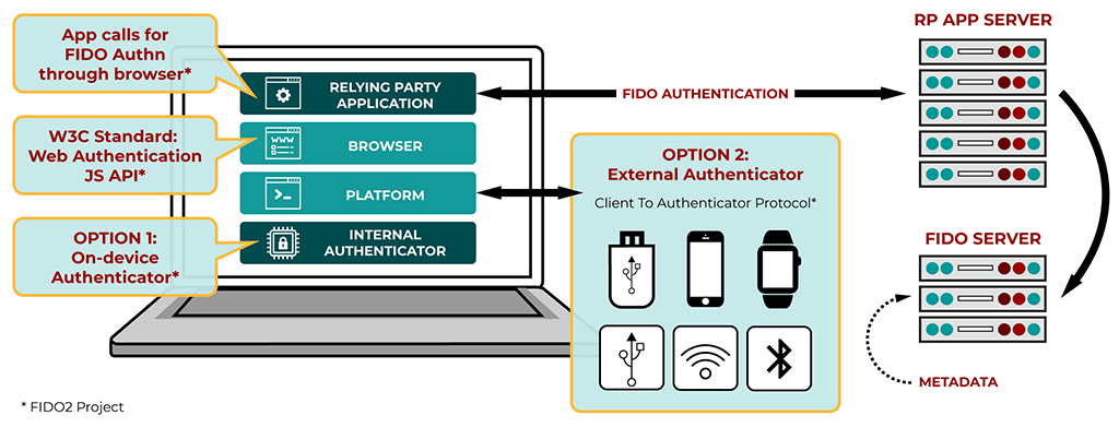 FIDO2: WebAuthn + CTAP diagram
