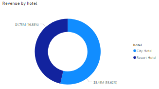 Donut Chart Visualization