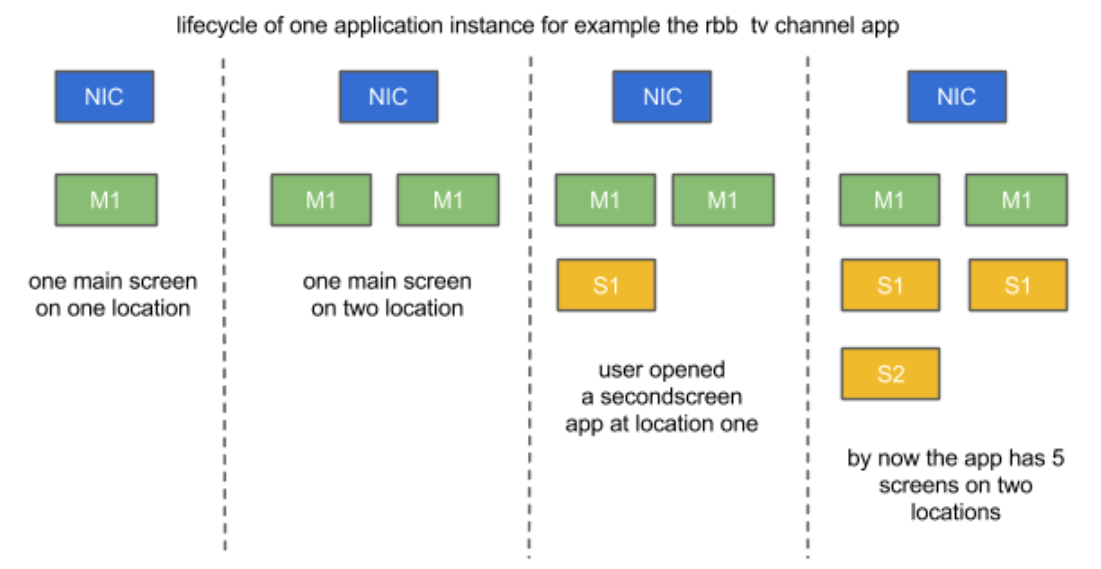 overview application manager