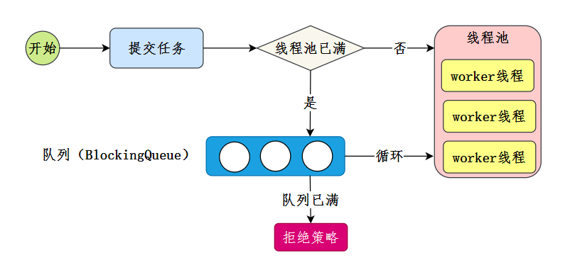 线程池主要实现流程