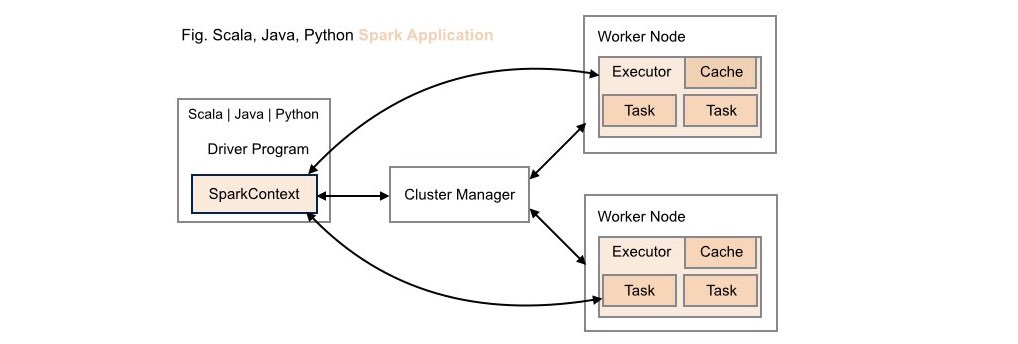 Traditional Deployment: Spark