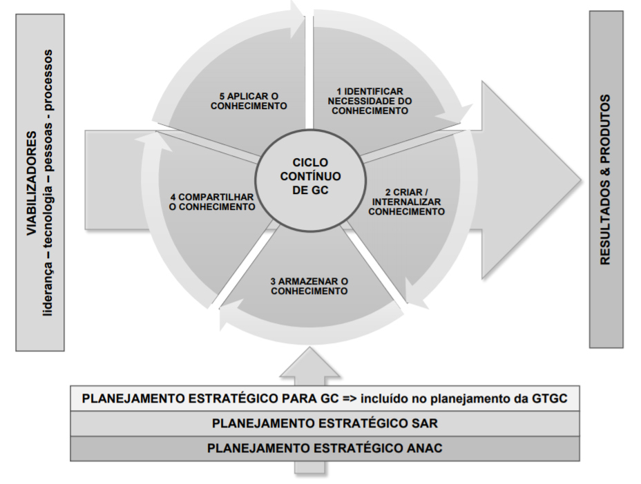 Adaptação do modelo de Ciclo Contínuo de Gestão do Conhecimento - IPEA, 2012