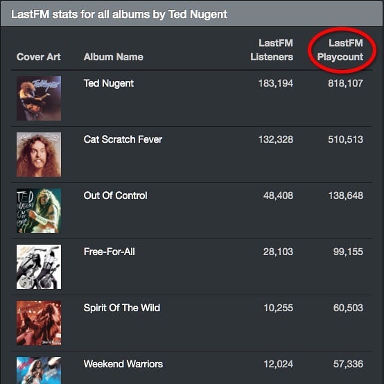 list of albums by Ted Nugent with current Last.FM stats