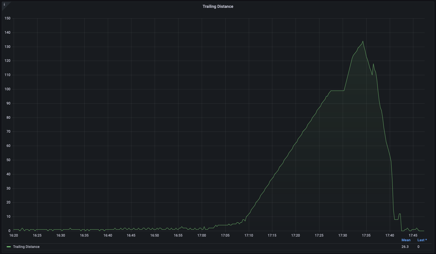 Graph of trailing distance