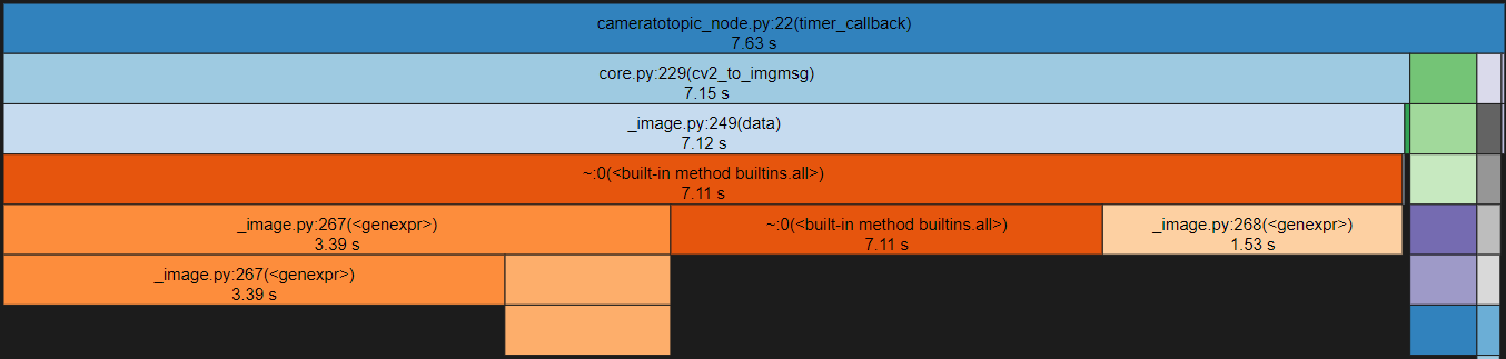 Code Profilling