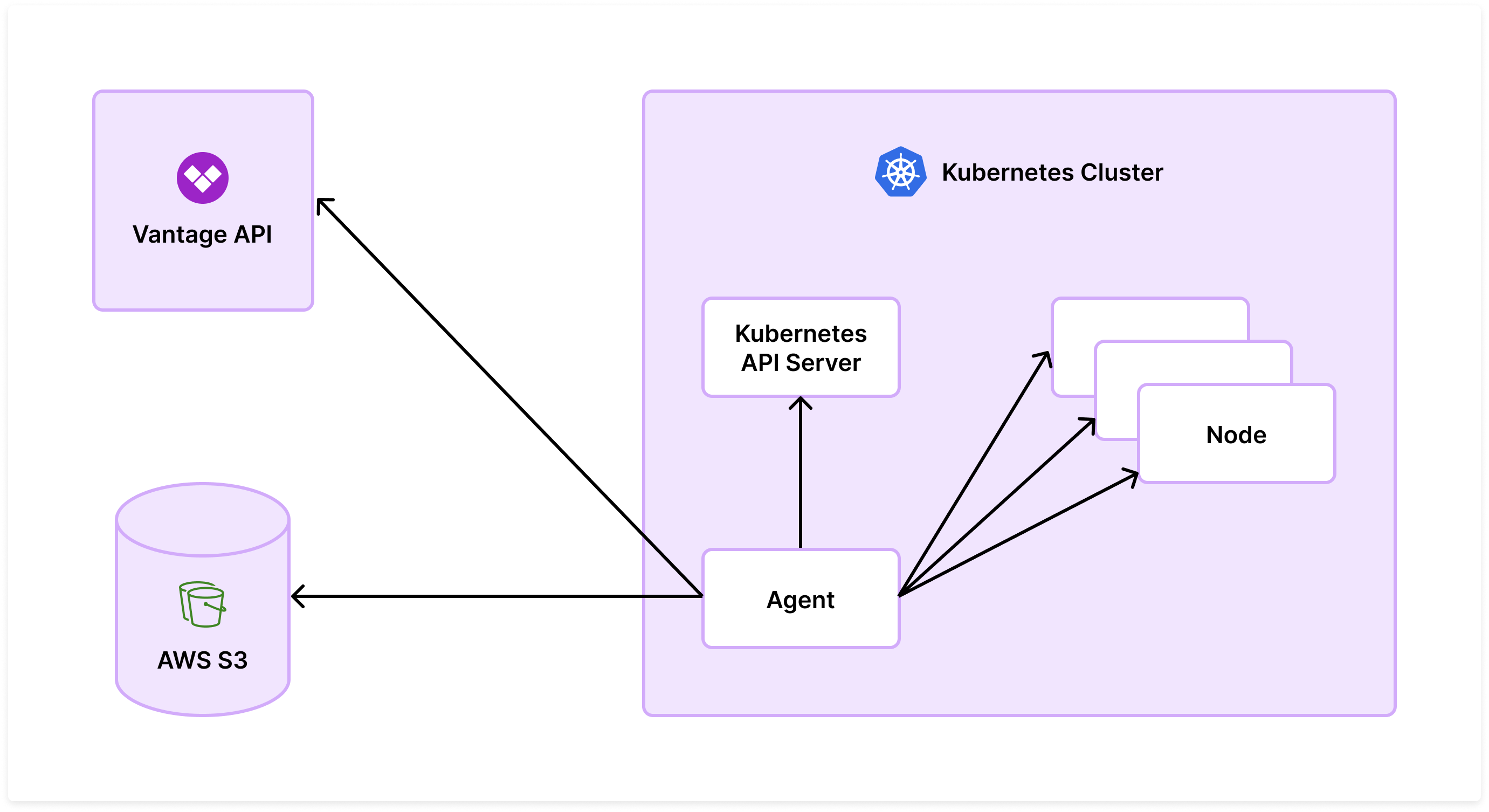 Vantage Kubernetes agent architecture