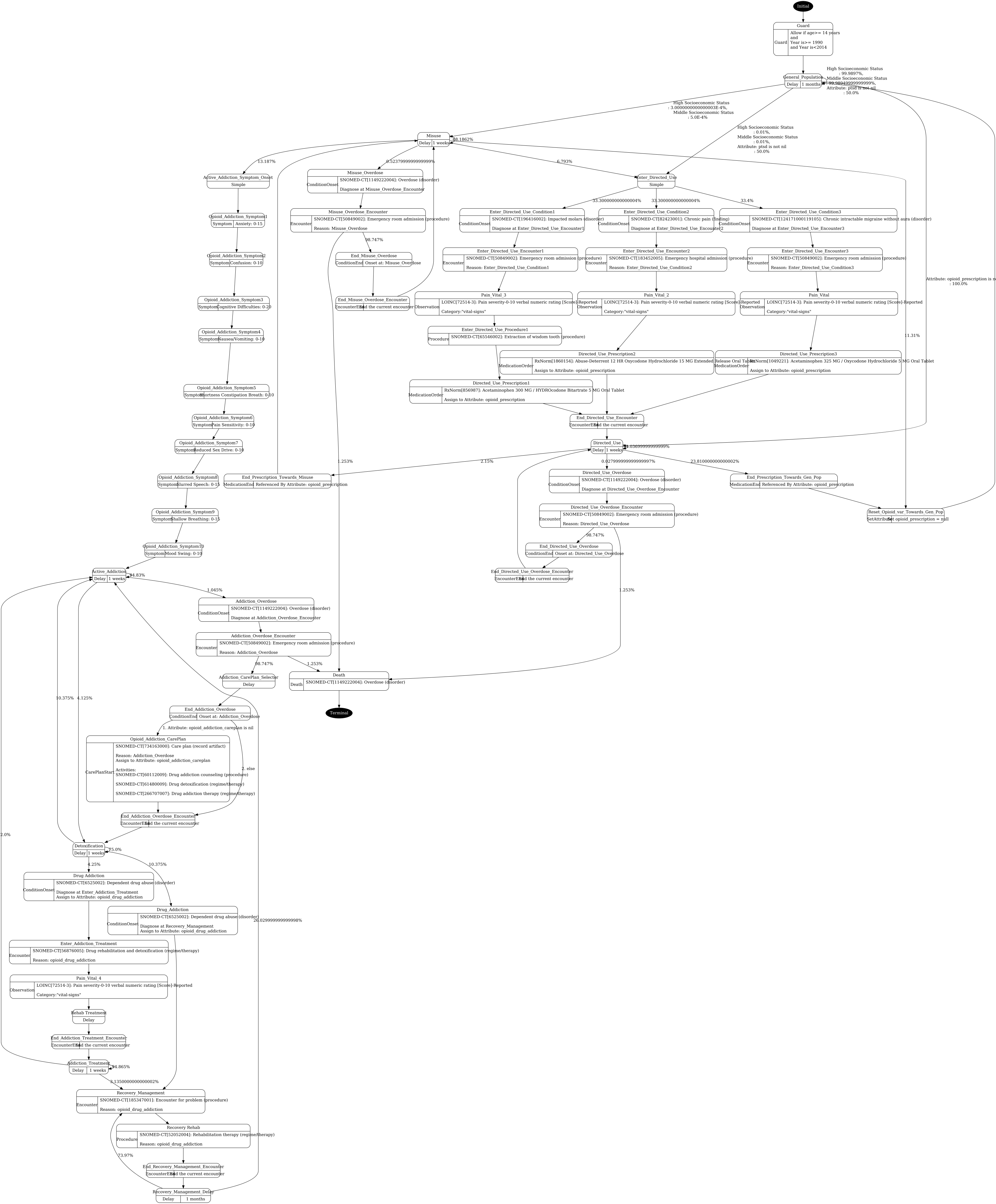 opioid_addiction.png visualization