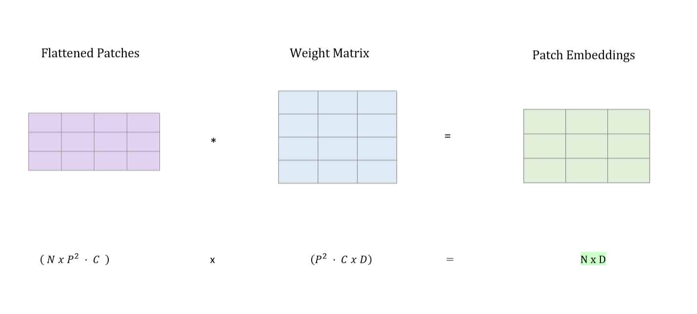 Multiply with a trainable linear projection to get embedding dimensionality, D = 768 in the paper