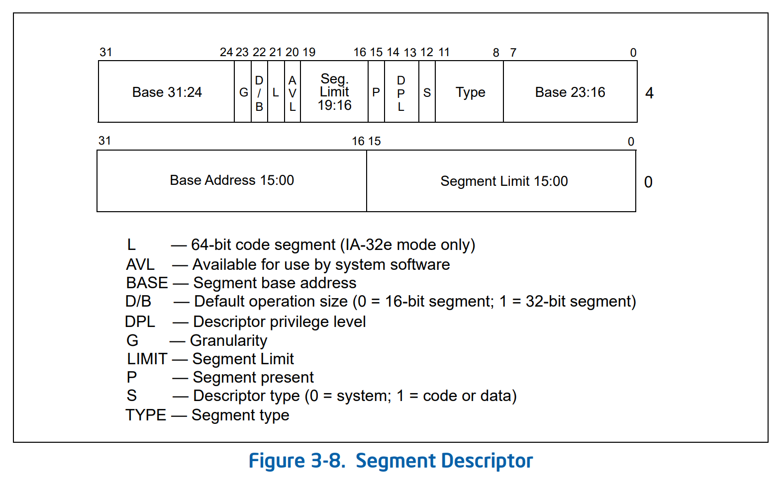 Screenshot of segment descriptor layout