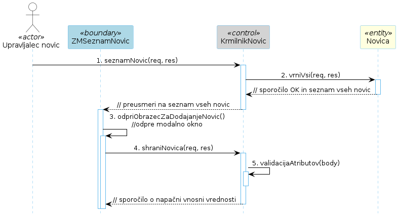 Diagram zaporedja 20