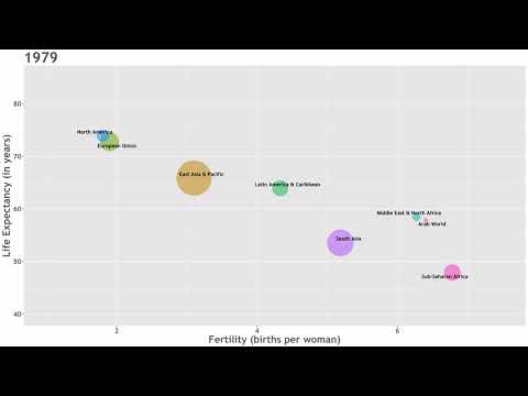 Life Expectancy vs Fertility rate across different geographical regions 