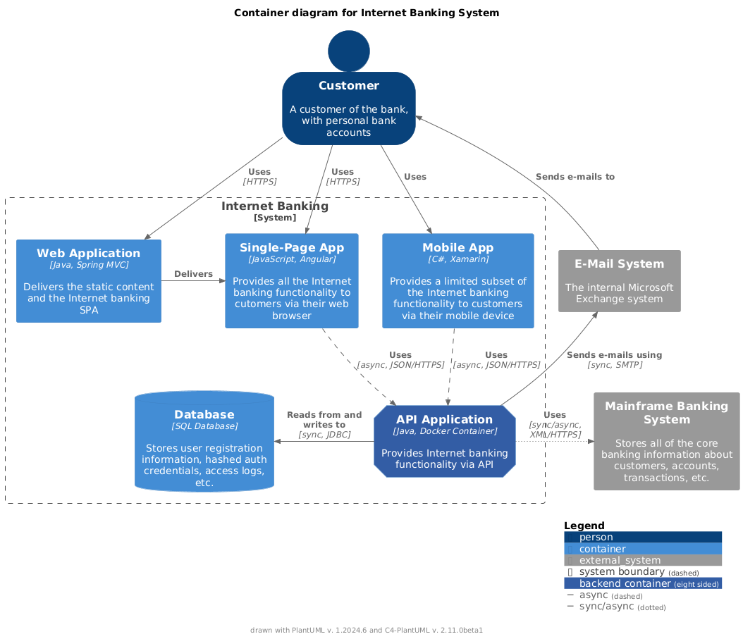 Container diagram for Internet Banking System