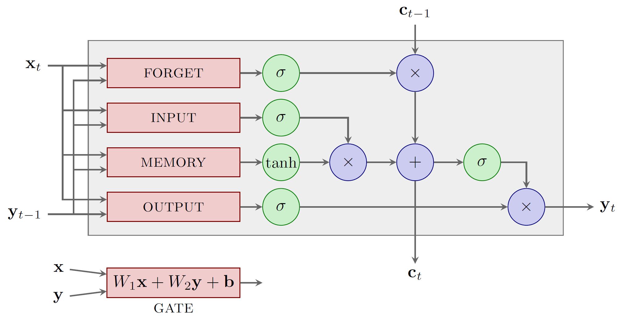 LSTM