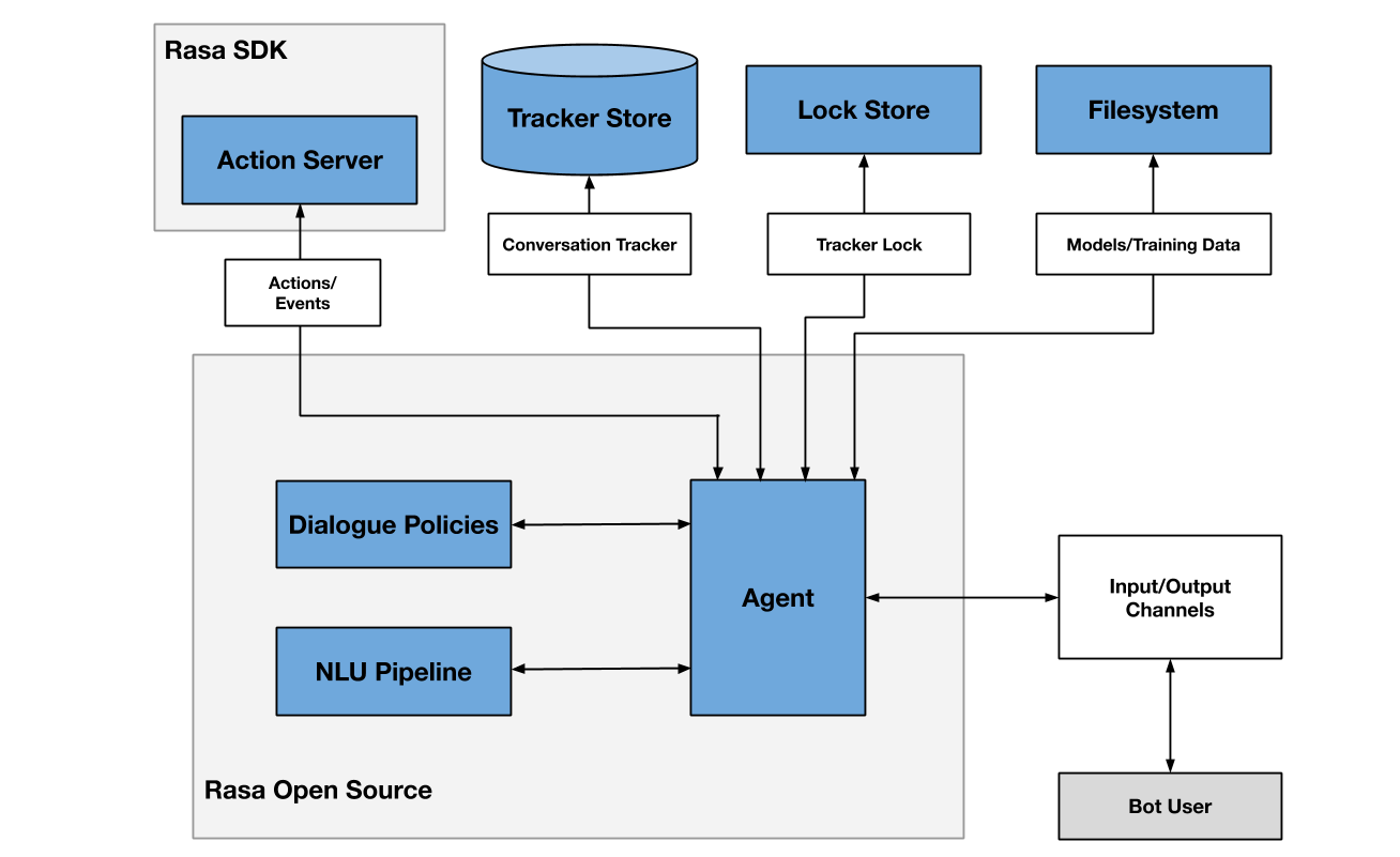 Rasa bot architecture