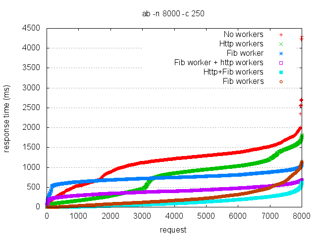 More fib workers