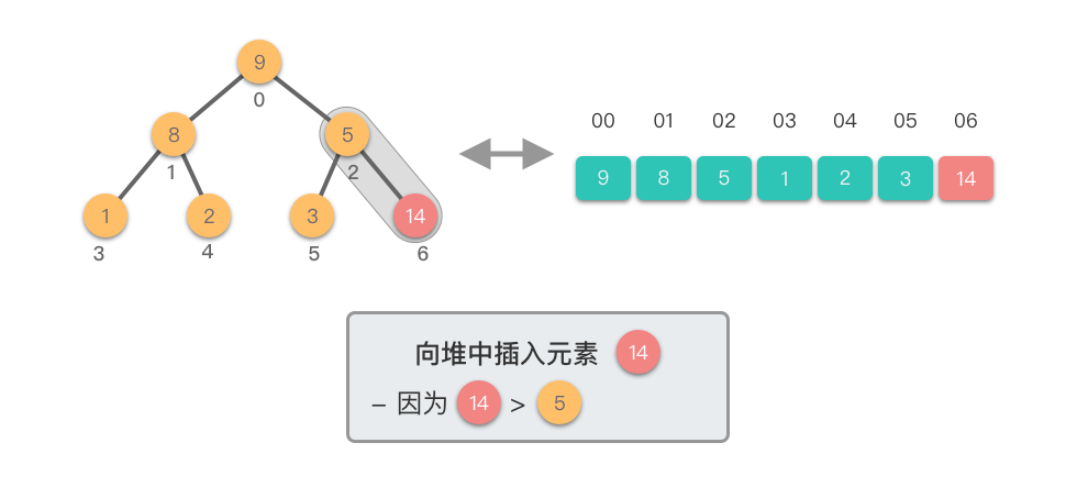 向堆中插入元素3