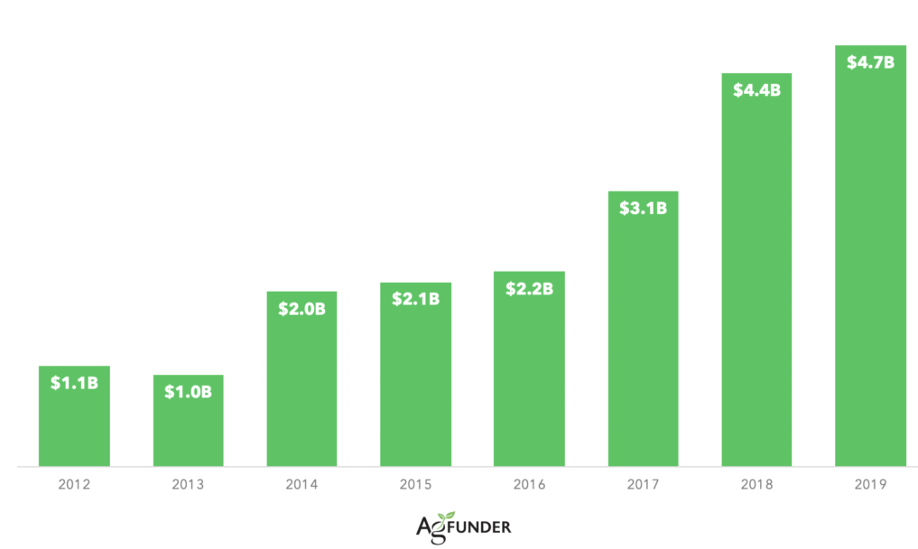 Annual Farm Tech Financings