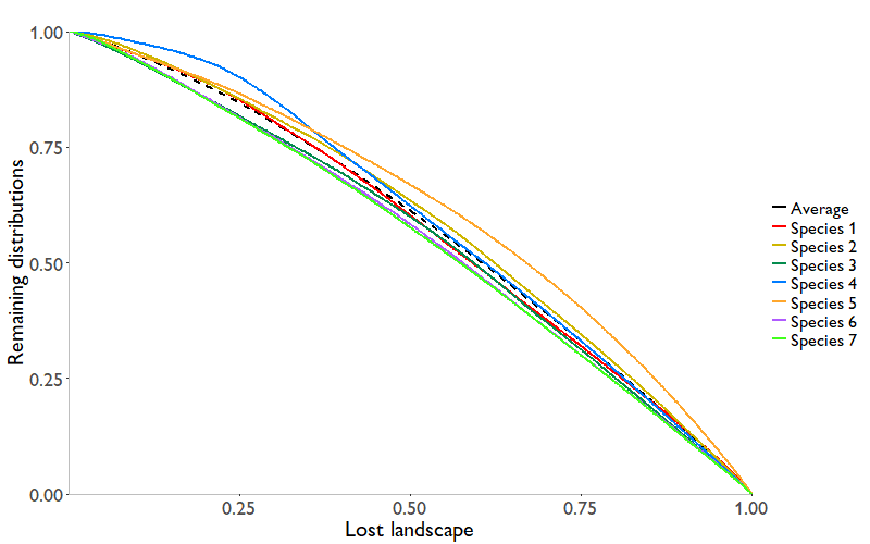 Species distribution