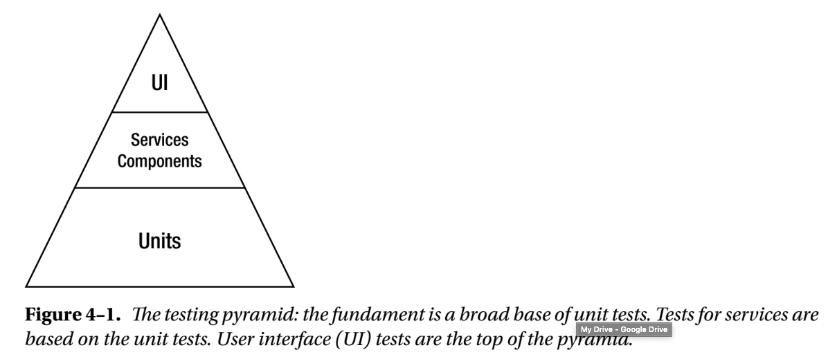 Test pyramid