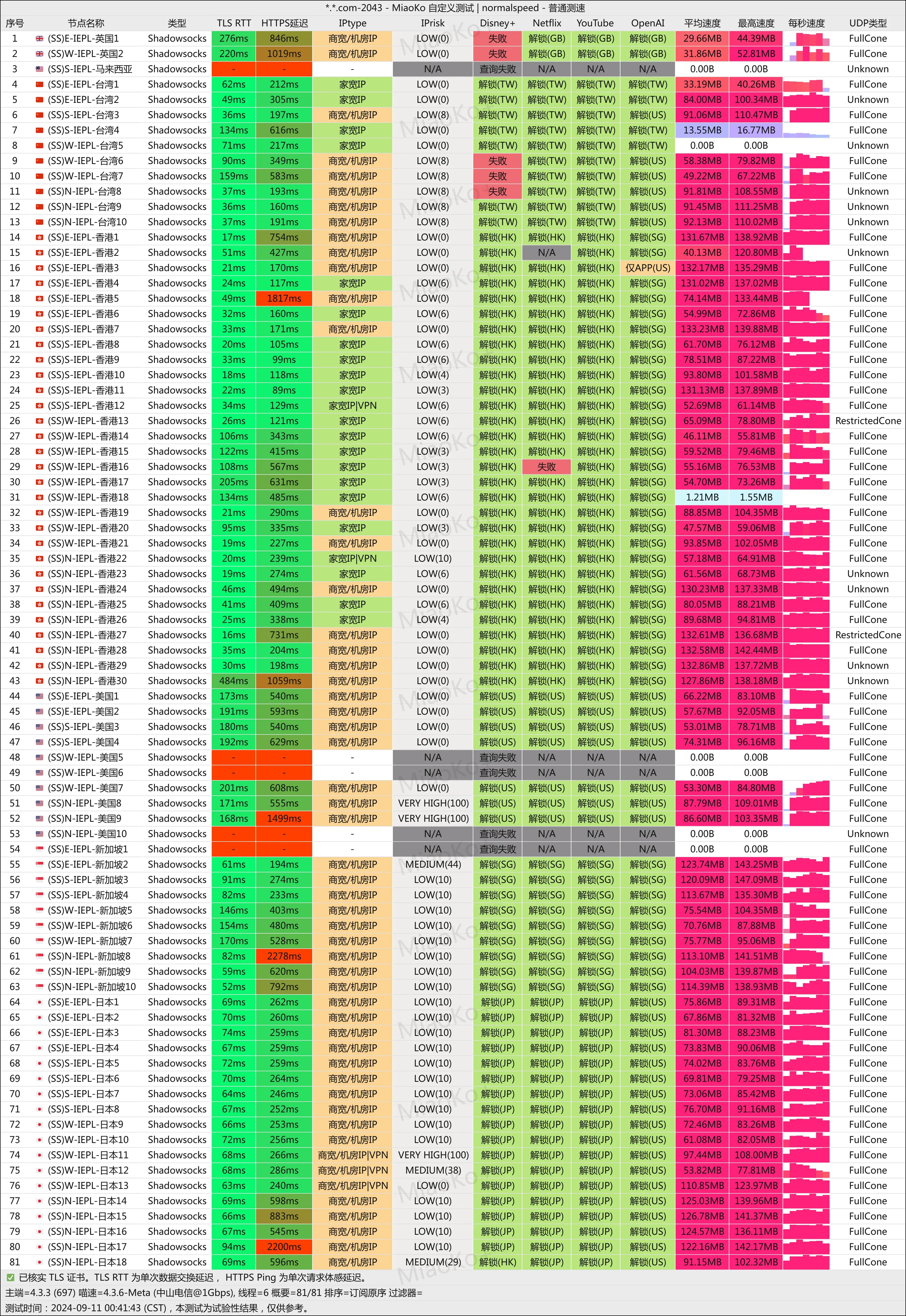 kycloud晚高峰电信1000M家宽测速