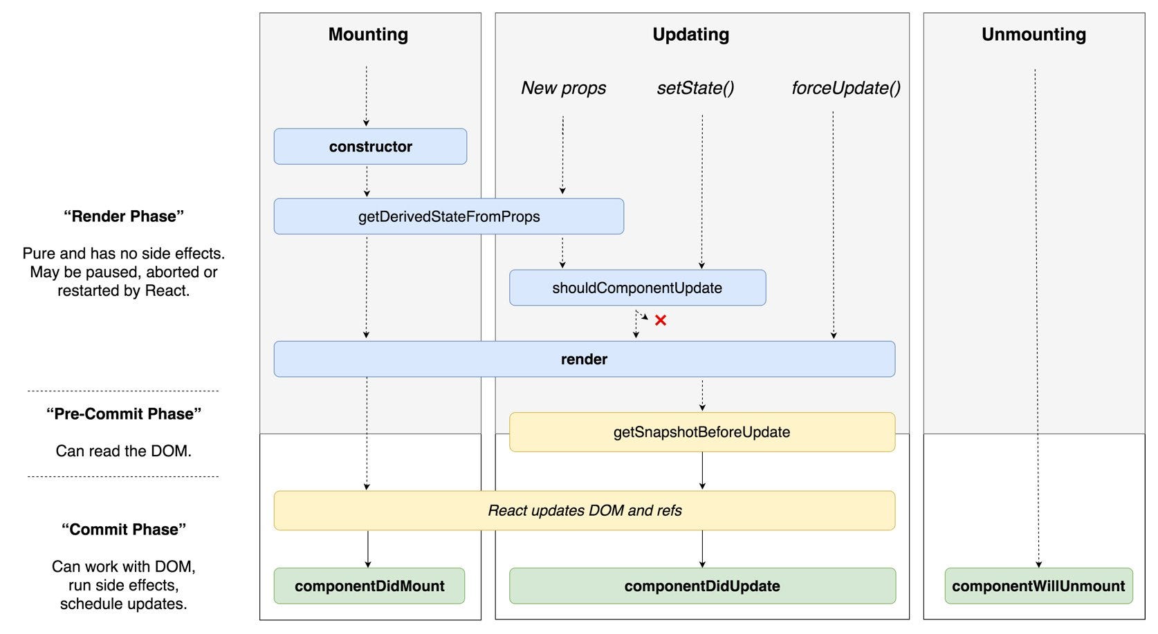 Lifecycle react