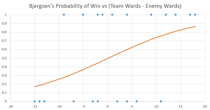 Bjergsen's probability of win vs team wards - enemy wards logistic regression