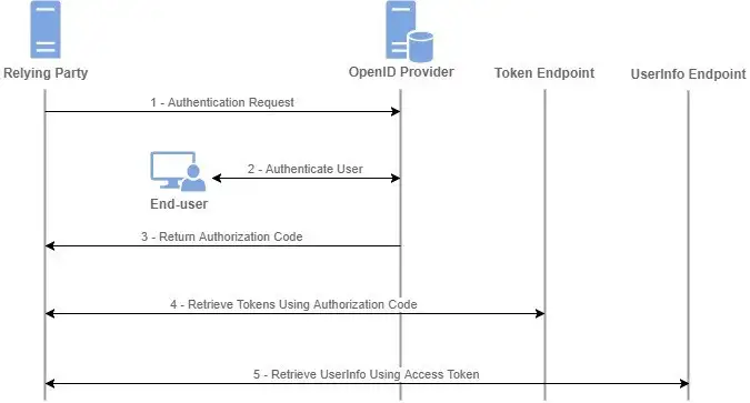 OAuth OpenID