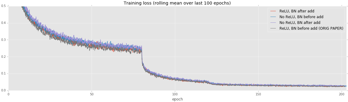 Training loss