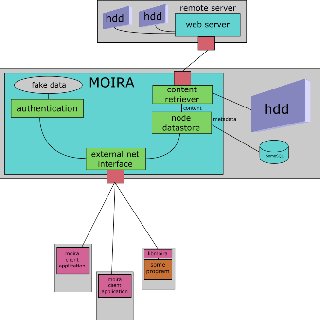 Diagram of modules and connections, reflected in above pages