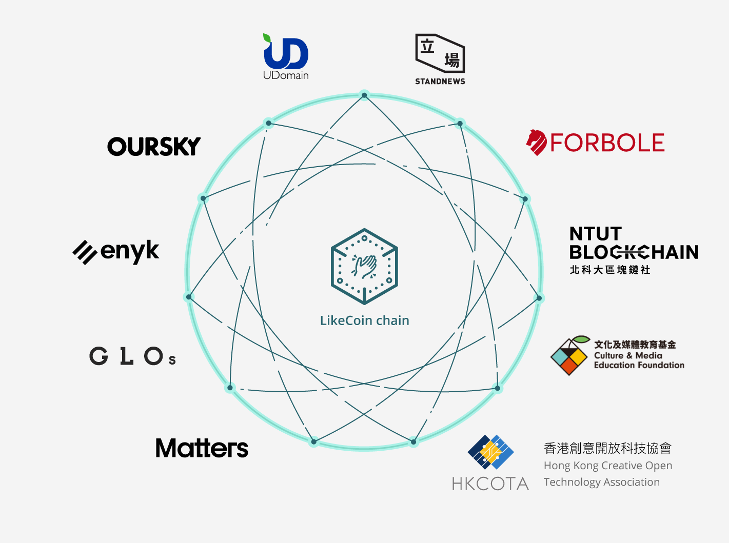 first batch of validators of LikeCoin chain