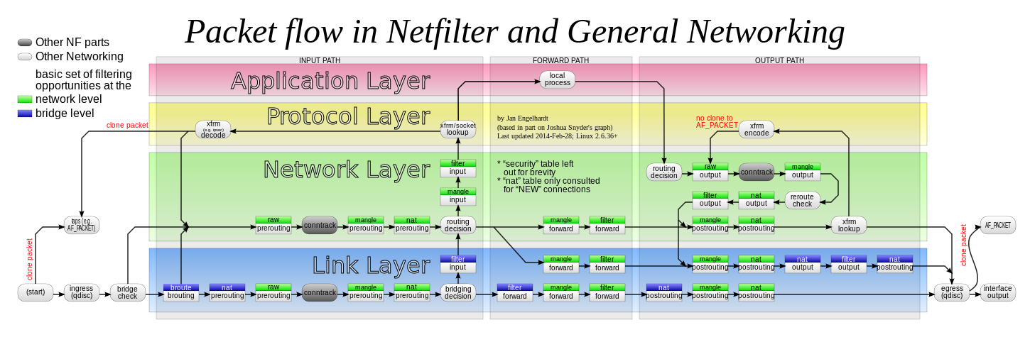 Iptables tables and chains Diagram