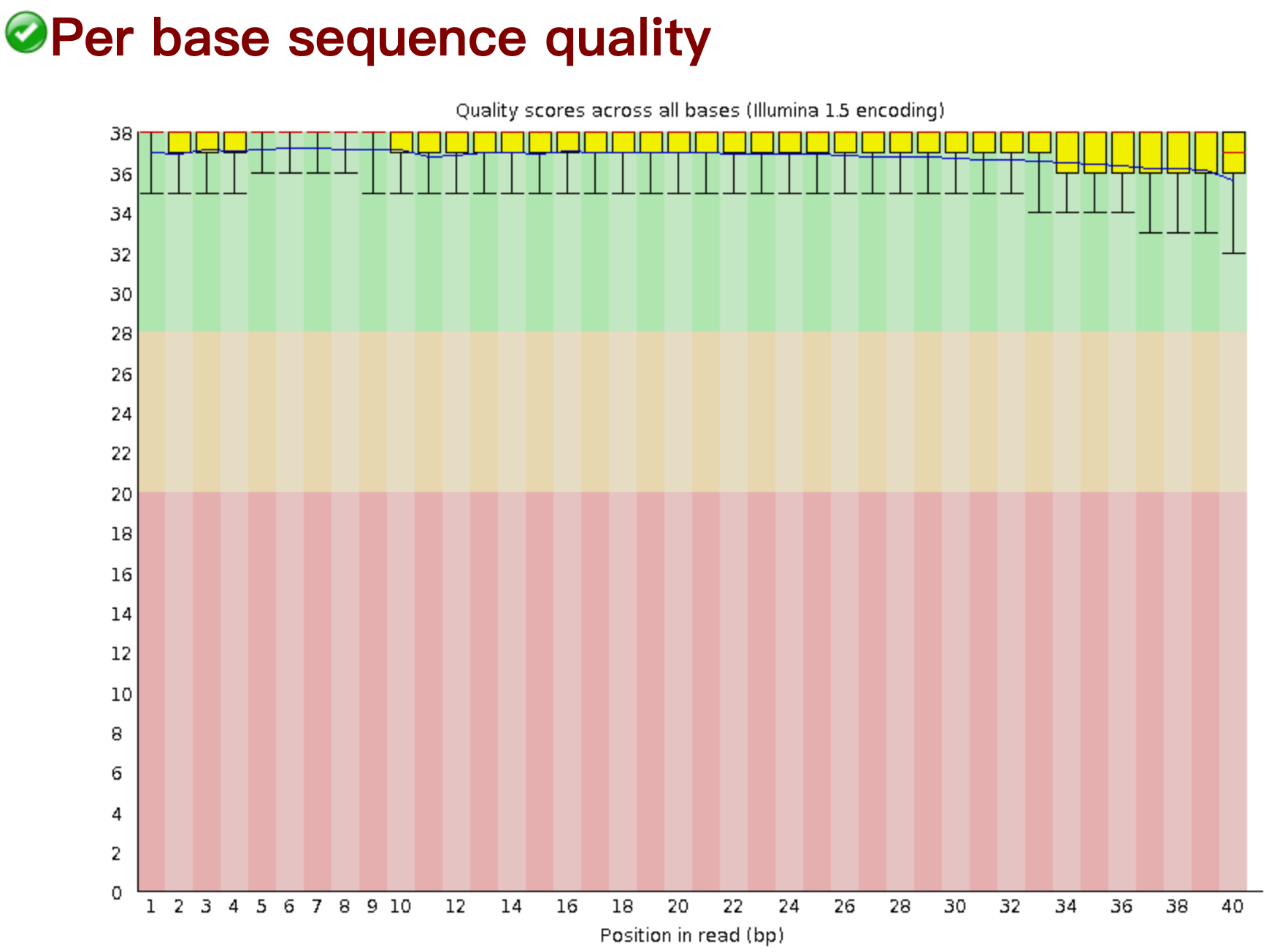 Per base sequence  quility**