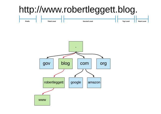 dns-zone