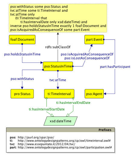 pso:holdsStatusInTime