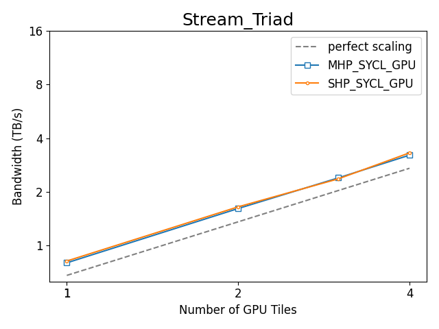 https://oneapi-src.github.io/distributed-ranges/bench/devcloud/dr-bench-Stream_Triad-GPU.png