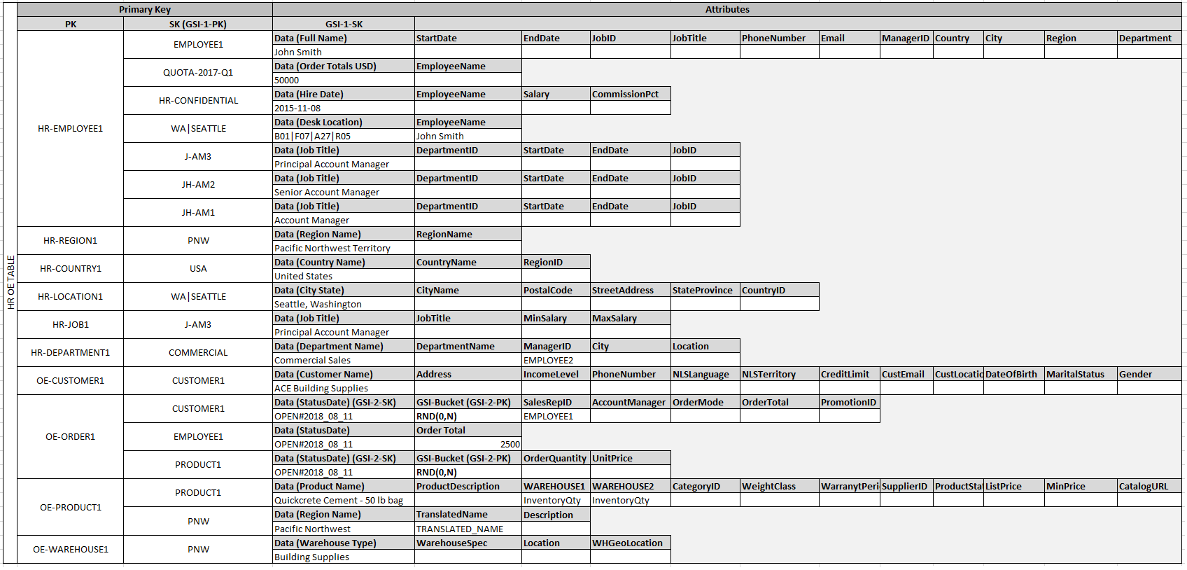 table - model design