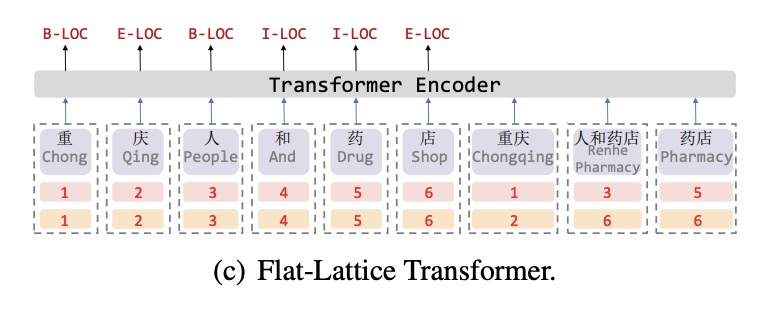  Flat-Lattice Transformer