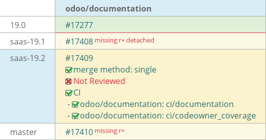 Pull request status dashboard