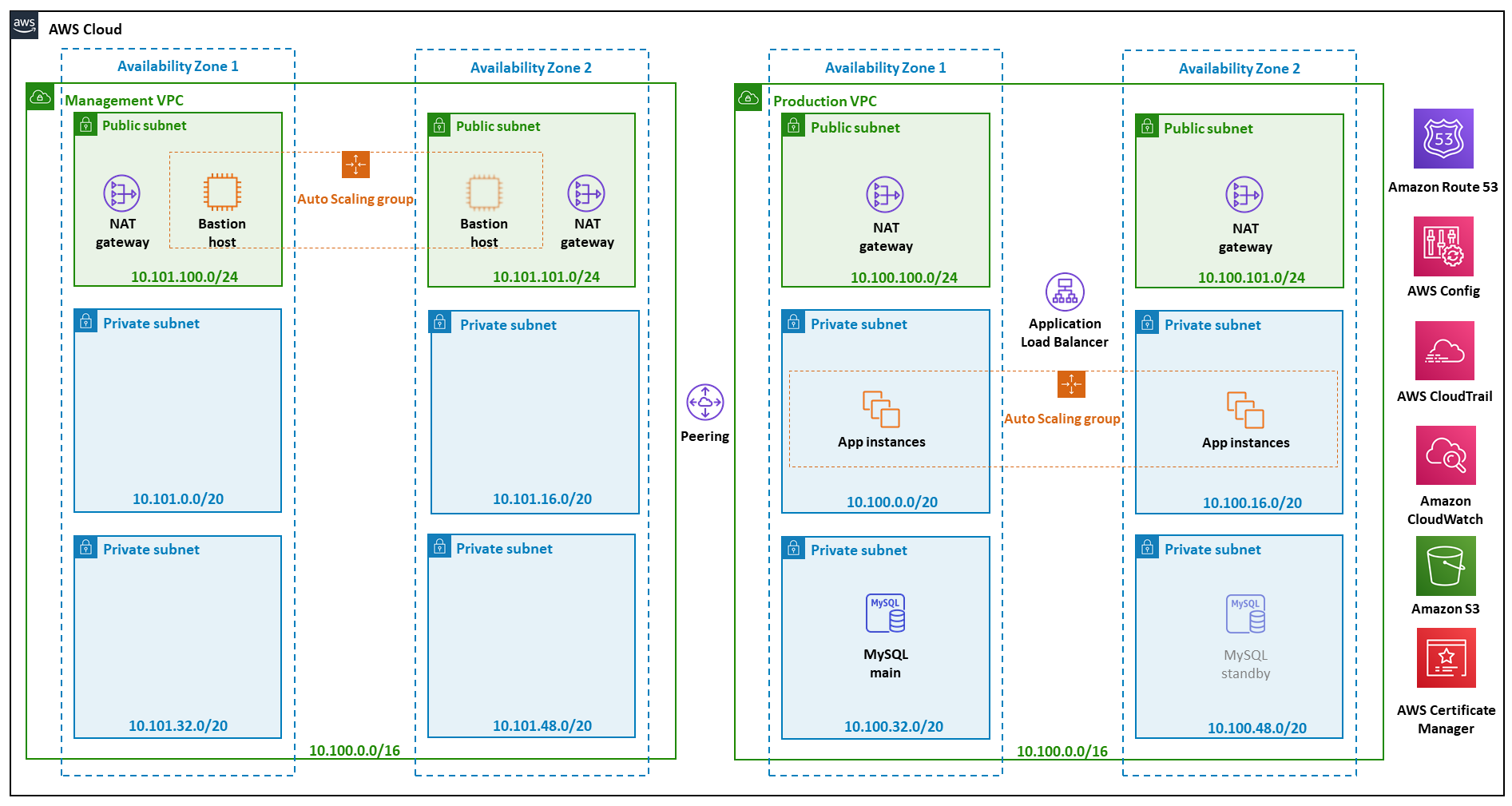 Quick Start architecture for HITRUST